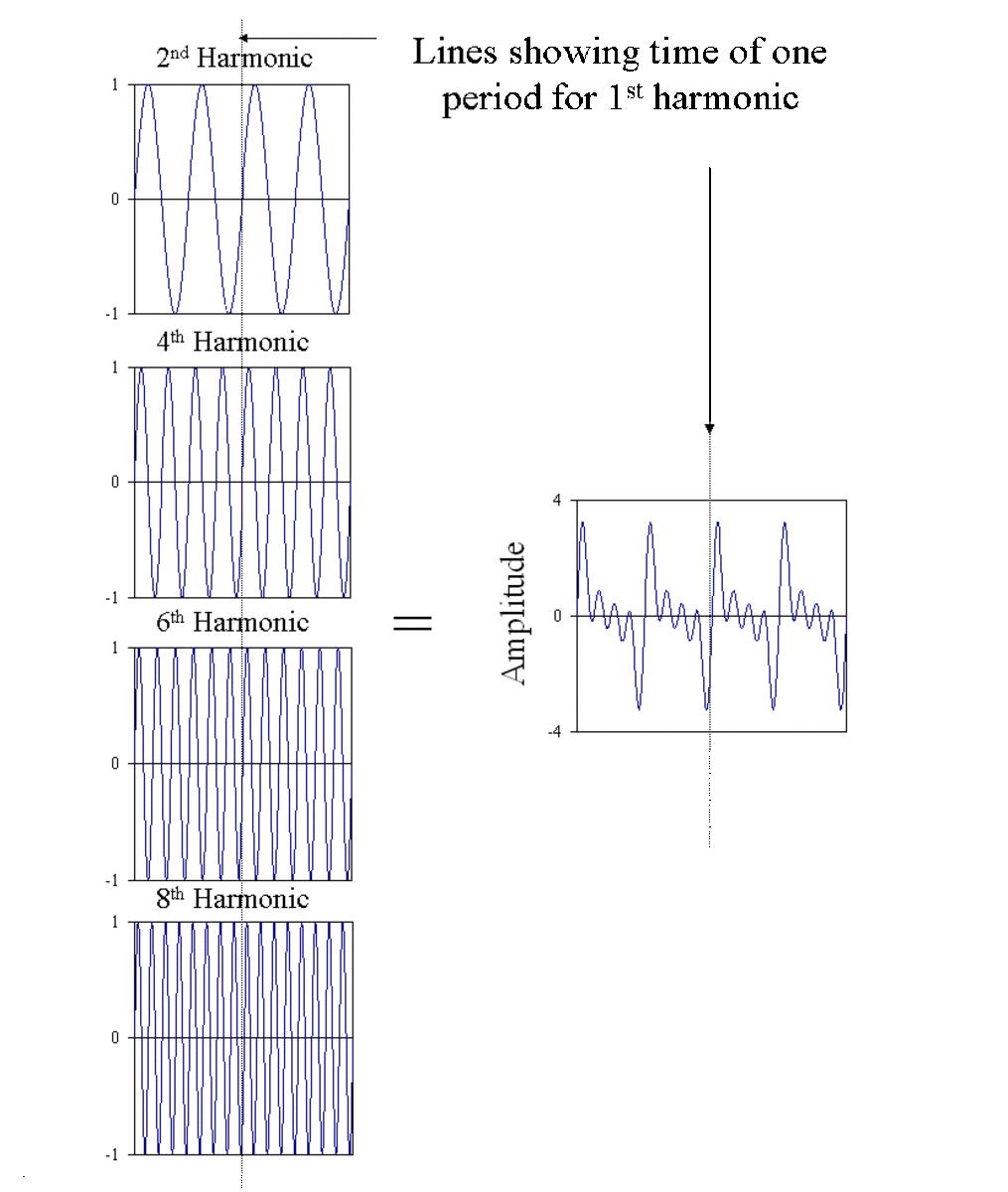 These graphs show the even harmonics up to the eighth and the result of adding them together.