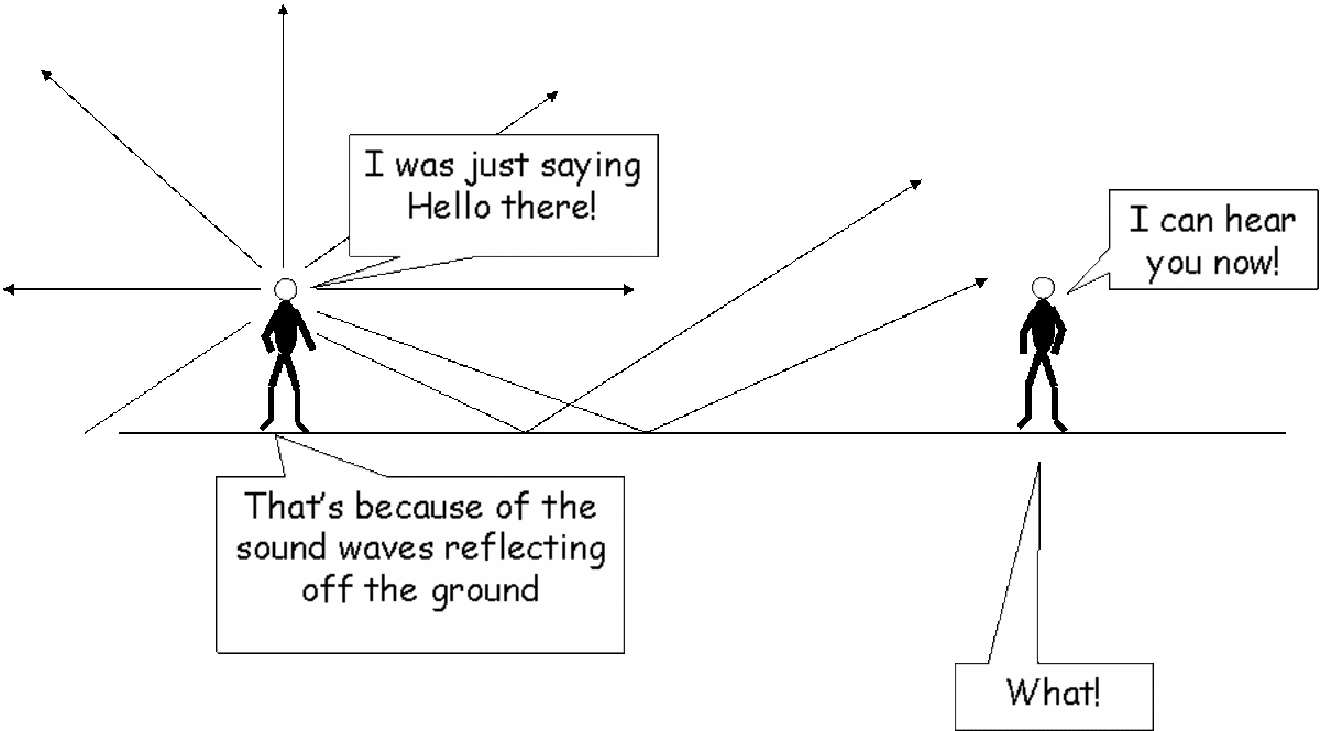 Cartoon that demonstrates how reflection helps us to hear sound