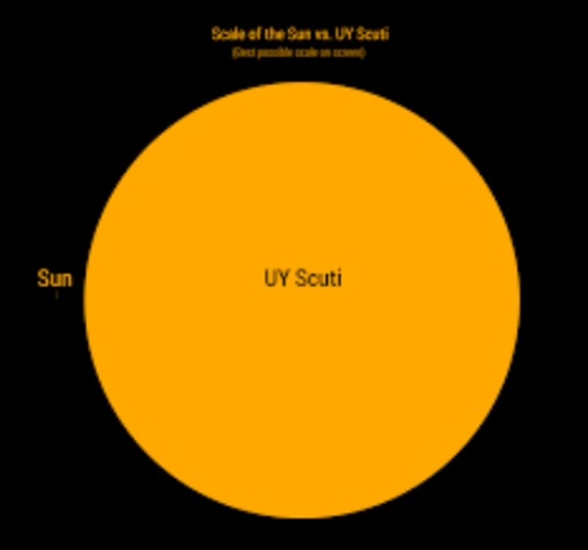 Astronomy; The Biggest Star Than The Sun & Existing Solar System- Photos, And Facts