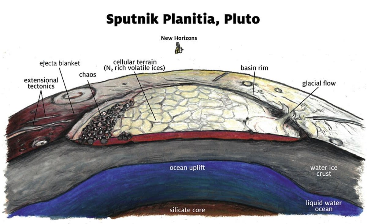 what-do-we-know-about-liquids-on-pluto