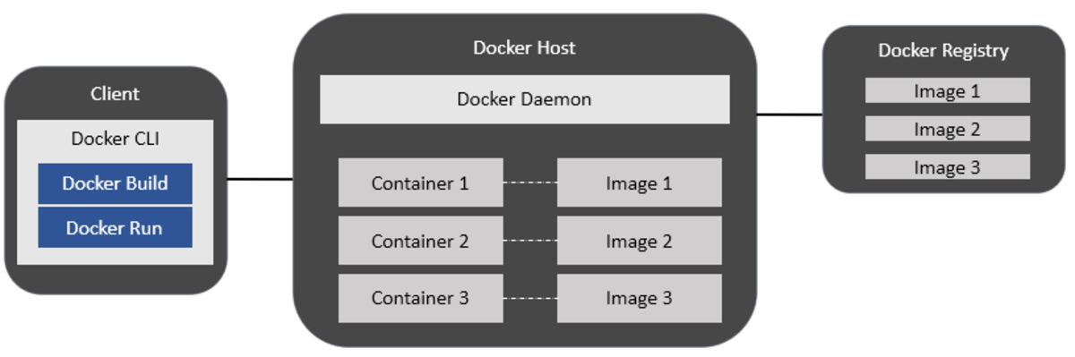 A Beginners Guide to Containers and Docker - 93