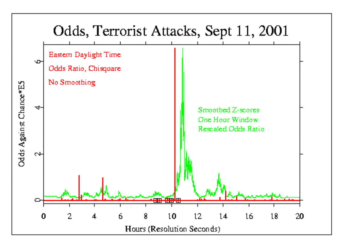 September 11 Attacks as Shown on Graph