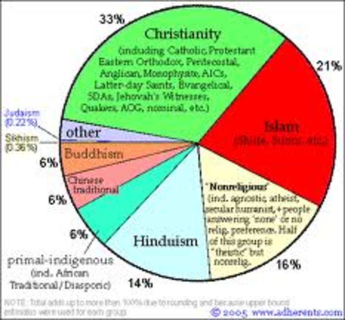 There are many religions in the world, look at this photo to see their size. The amount of people that follow those religions, is the amount of souls that those religions would contribute in the spiritual world.  