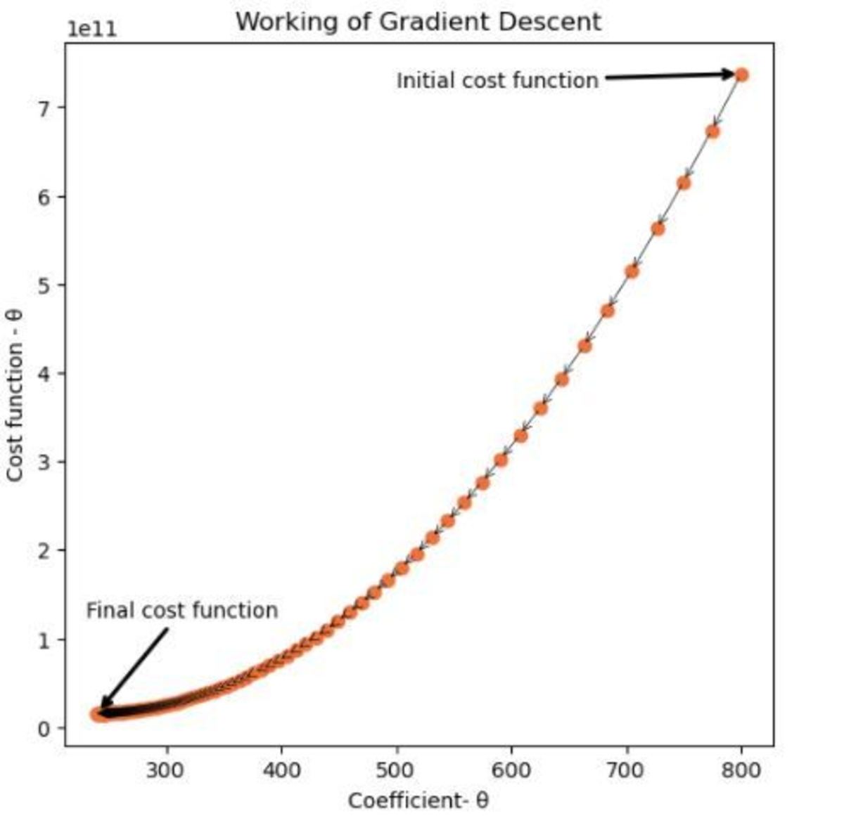 Understanding Gradient Descent Optimization Algorithm - 98