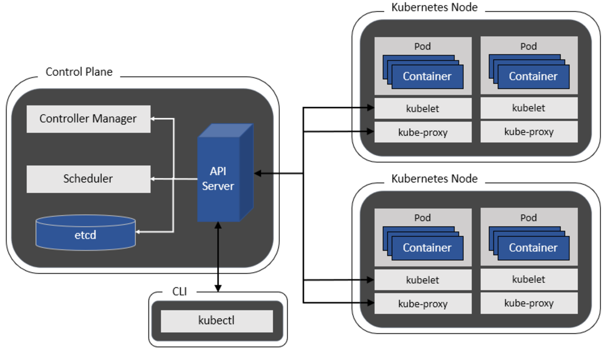 A Beginner s Guide to Container Orchestration Management and Kubernetes - 6