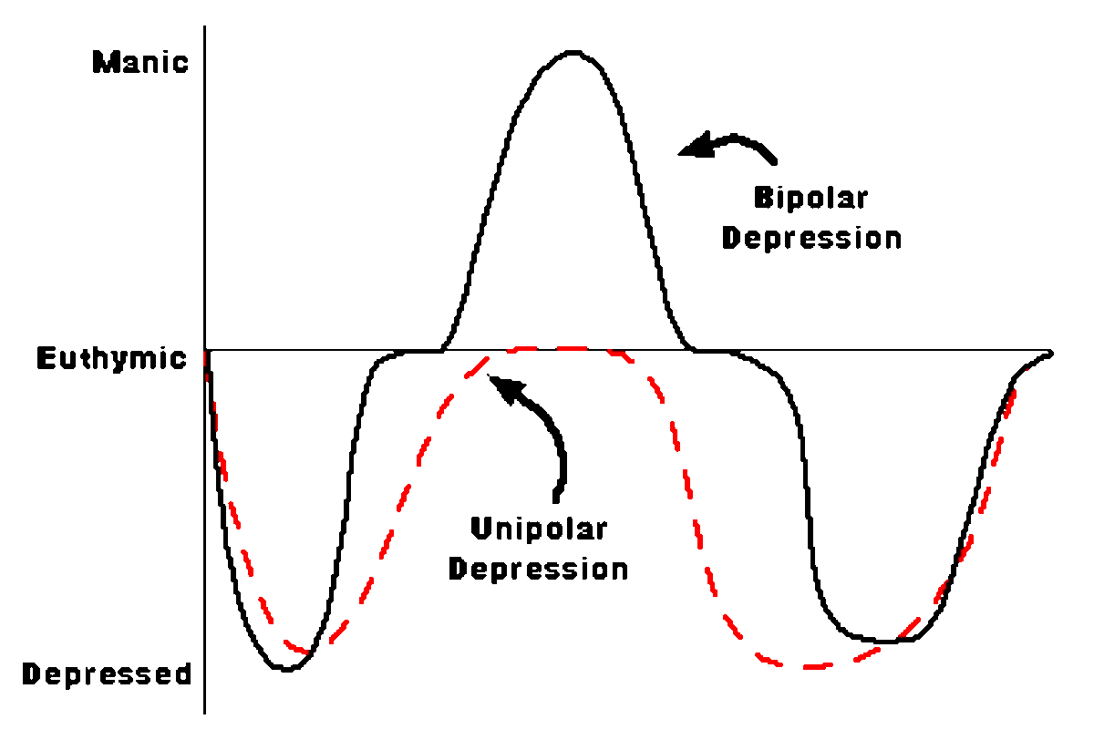 This graph shows how bipolar disorder differs from standard, or unipolar, depression ((wellesley.edu))