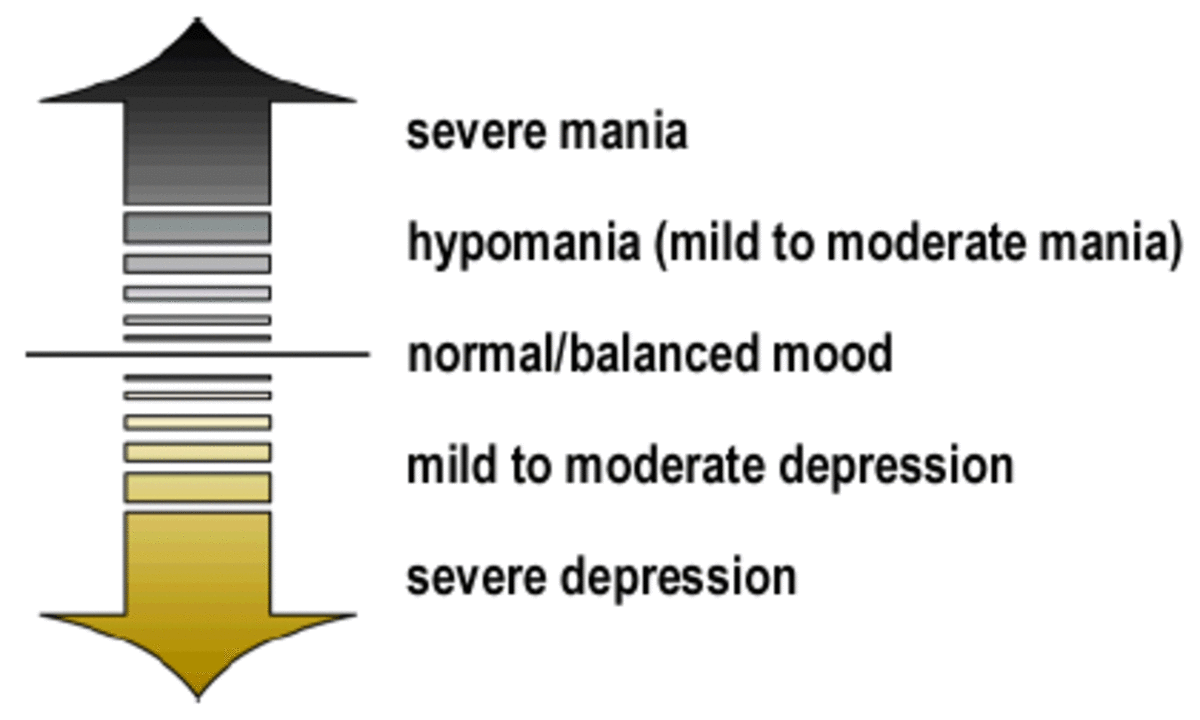 Symptoms of bipolar disorder are seen on a spectrum from severe depression to extreme mania