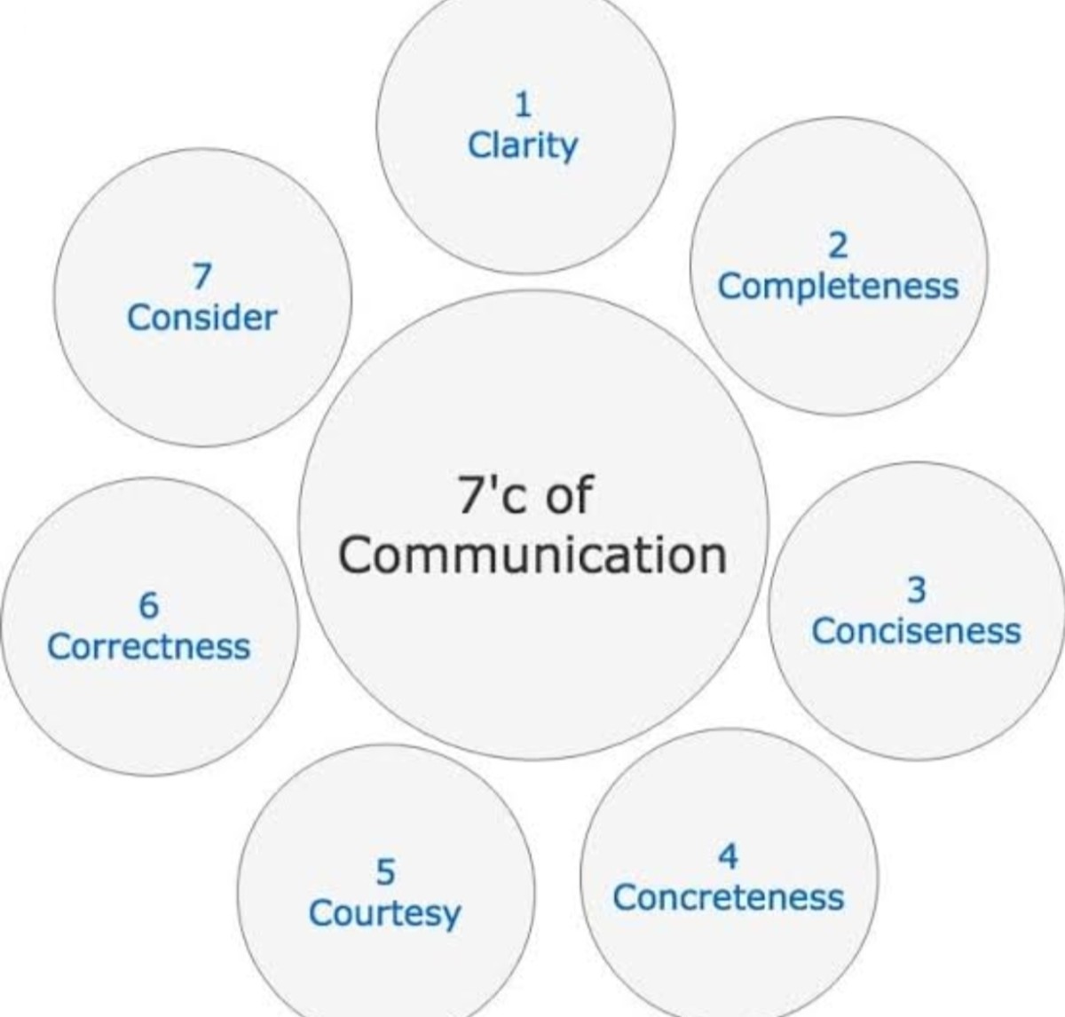what-are-the-seven-cs-of-effective-communication