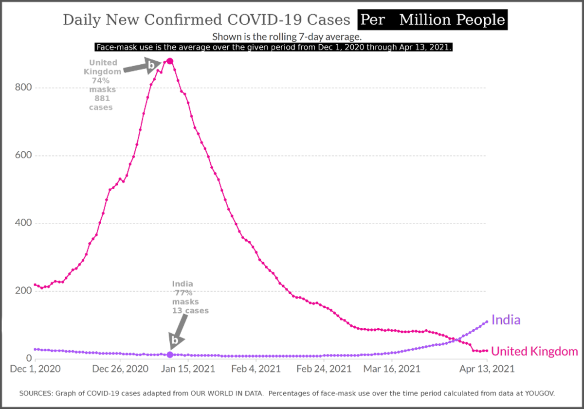 Graph of United Kingdom vs. India COVID-19 Confirmed New Cases Per Million People and Percentage of Population Using Face Masks in Both Countries.