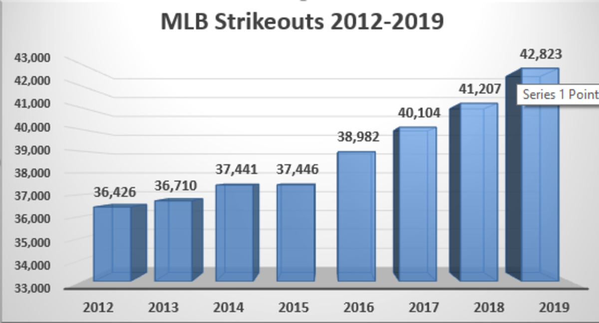 Strike Three Baseball Is Dead HubPages