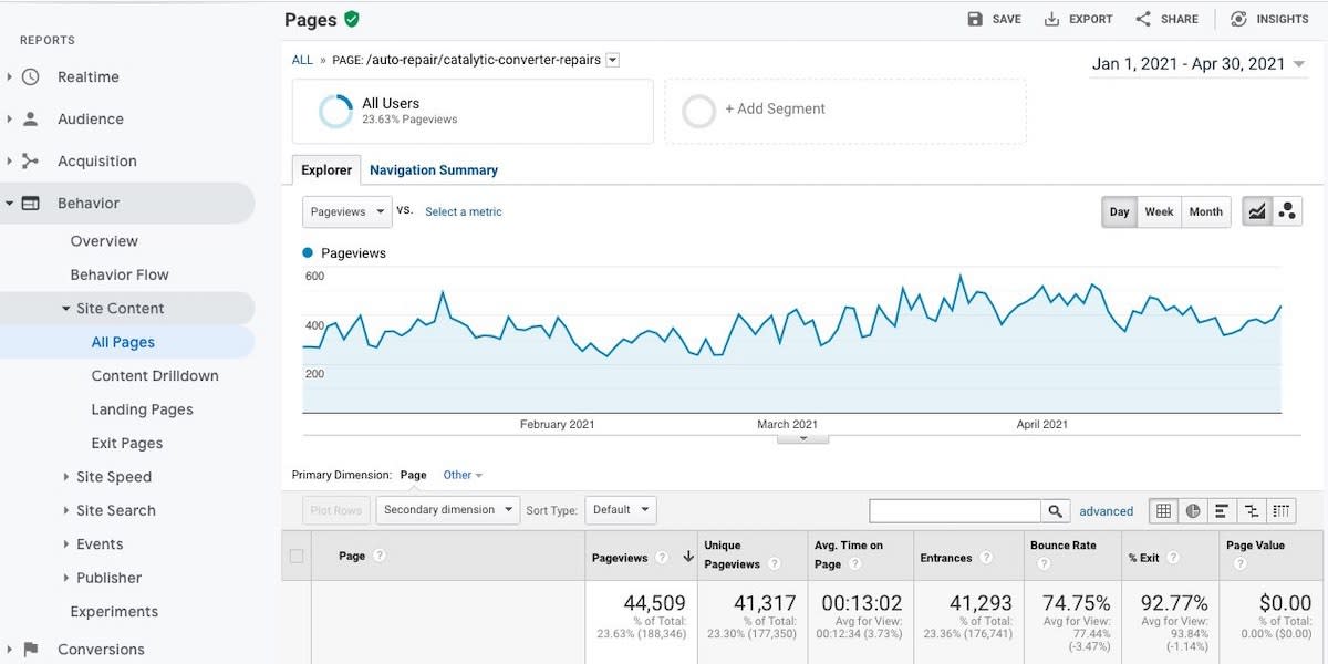 Example Google Analytics Report of One Article Over Four Months