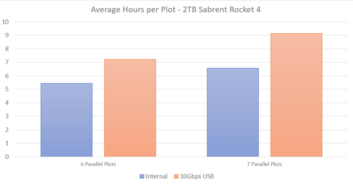 Settings used were 5000 RAM, 4 threads, 60 minute delay for 6 parallel plots, and 30 minute delay for 7 parallel plots.