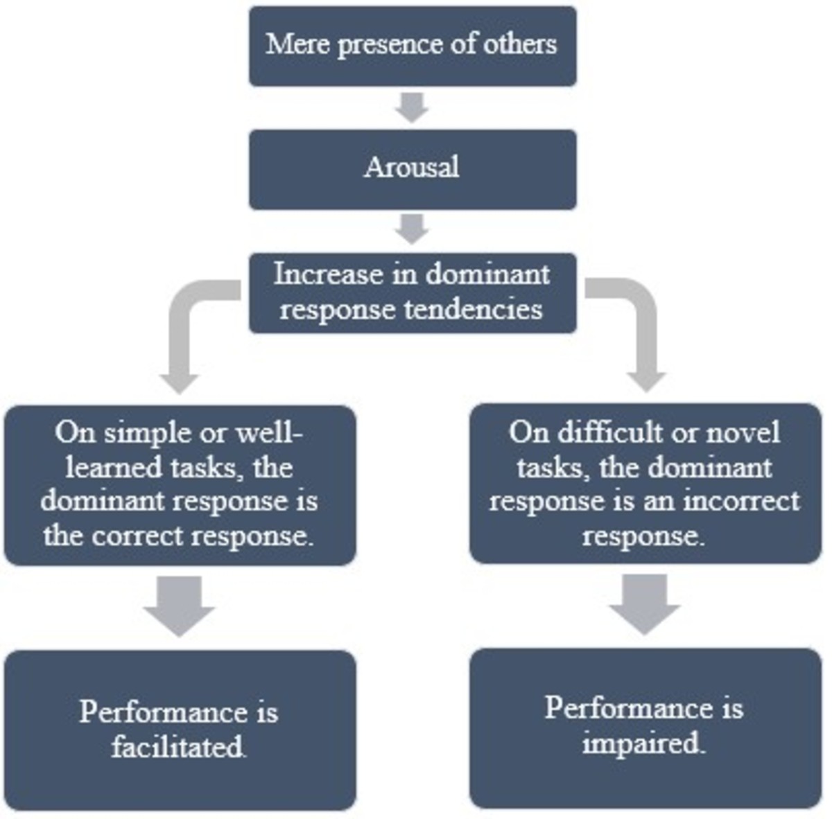 This figure demonstrates the effects that solely just being around others can have on one’s ability to choose their response and how well their behaviours will reflect on said response.