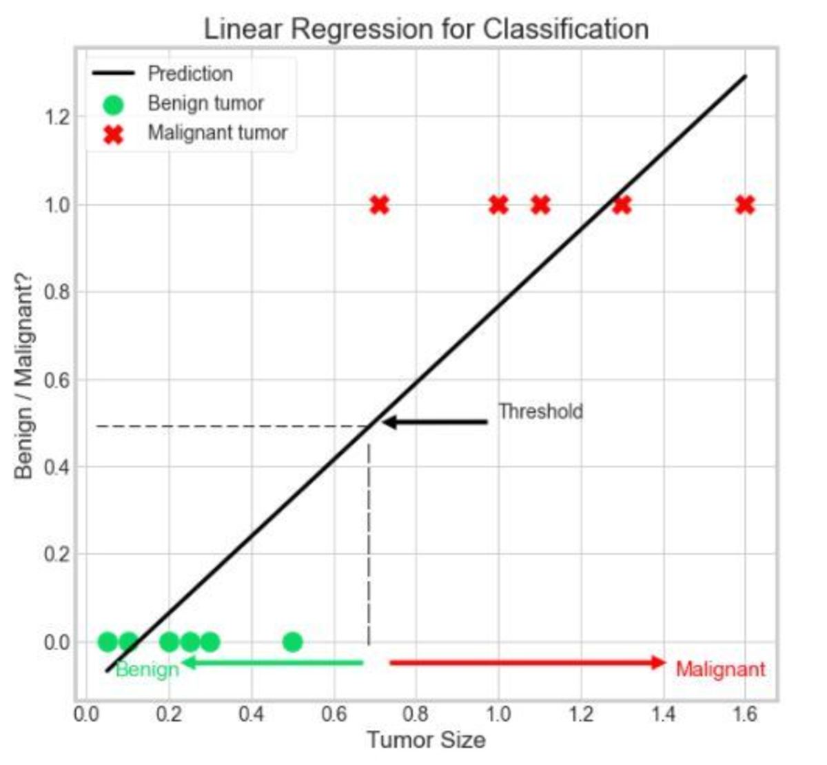 Linear Regression for Classification - 1