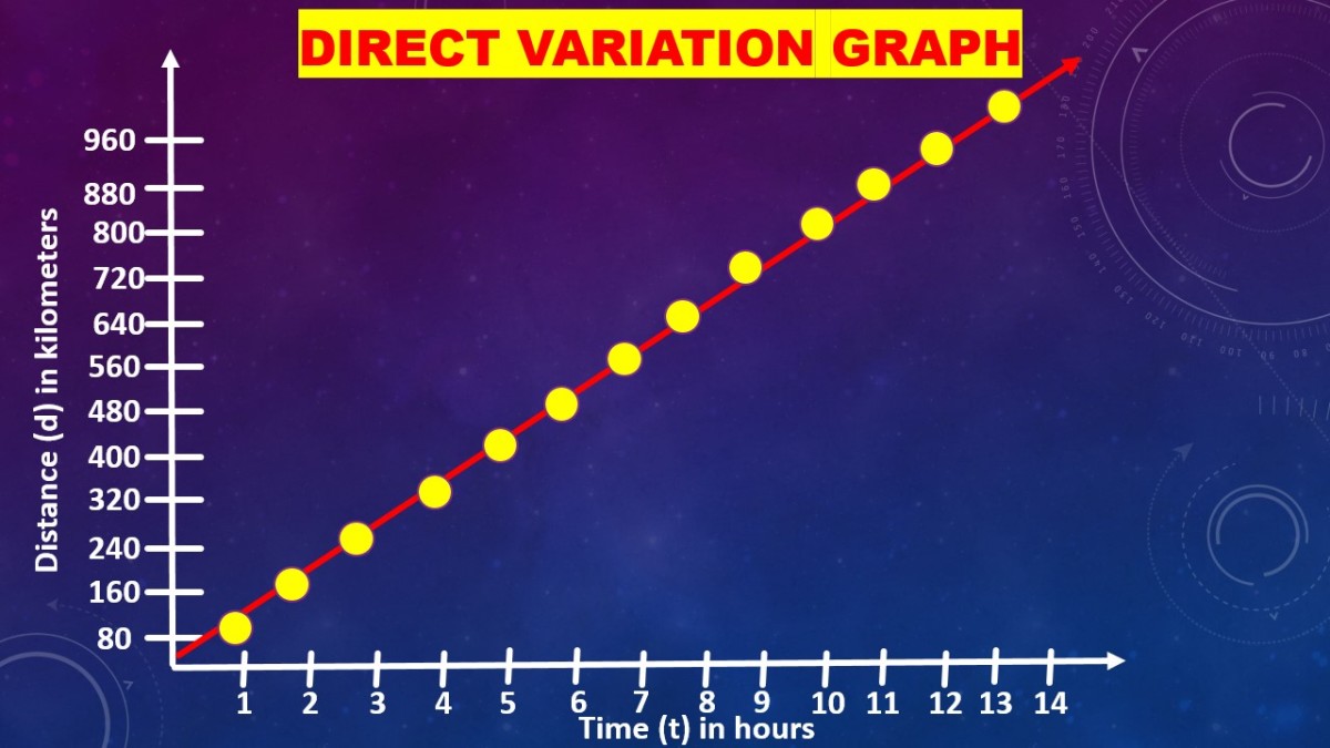 Direct Variation Graph