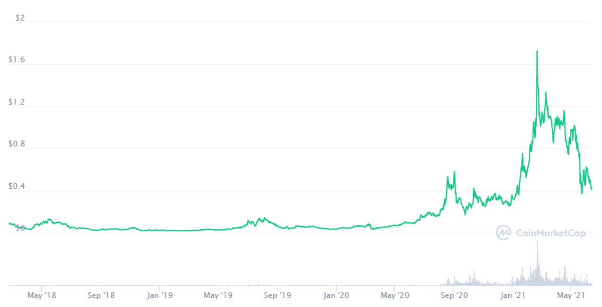 ren crypto stock price