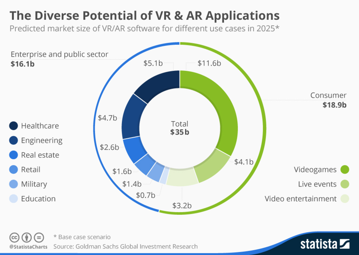 Both virtual and augmented reality have a broad range of potential applications.