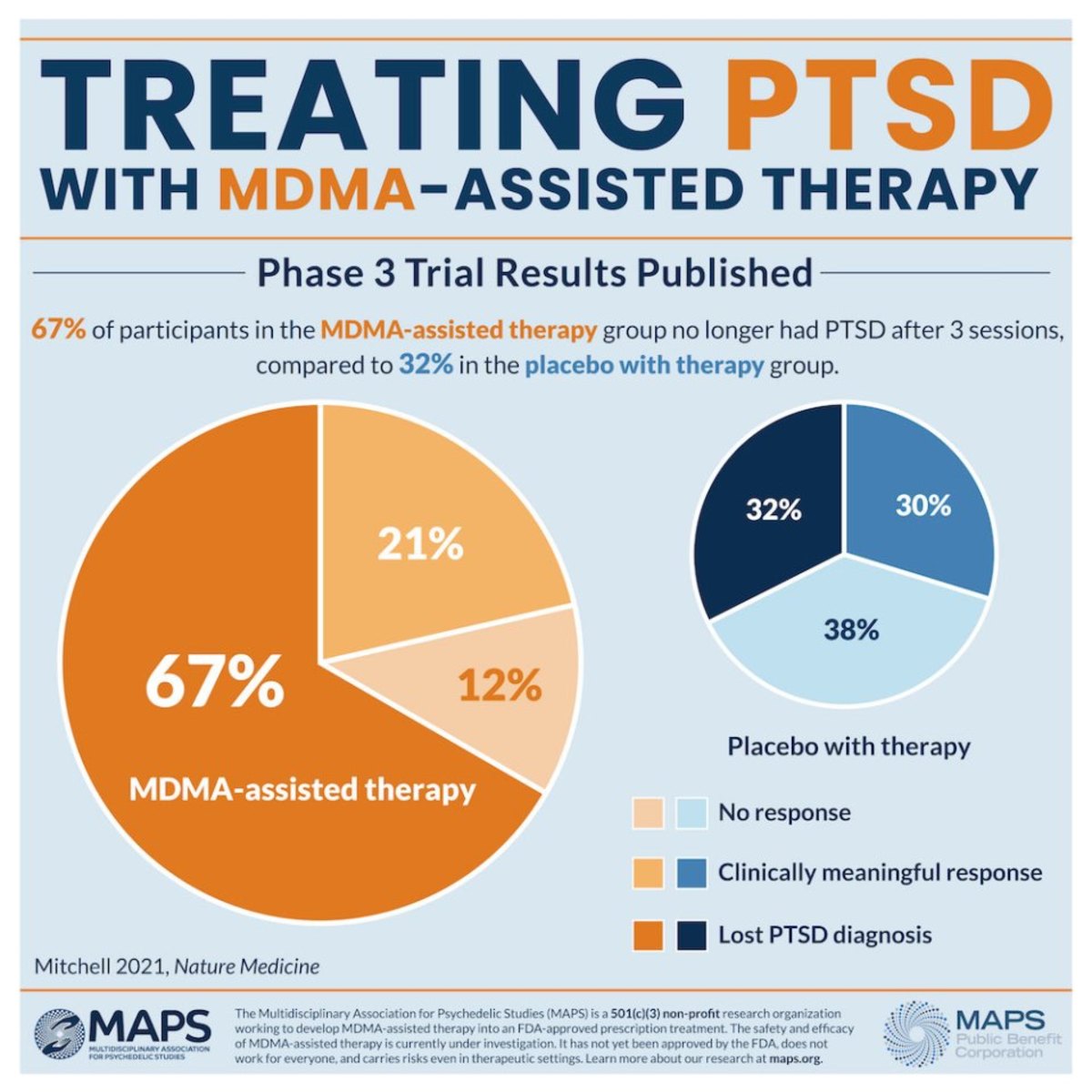 This chart displays results from a study on PTSD and MDMA treatment.