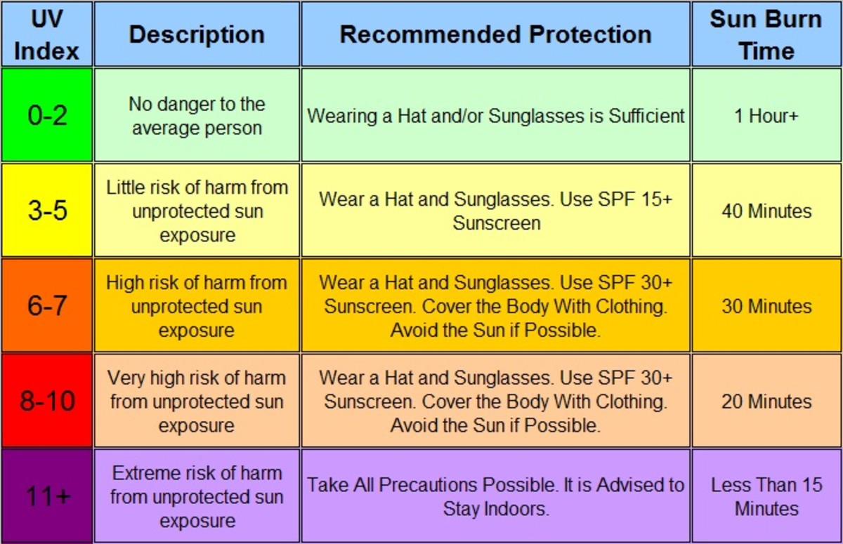 the-sun-and-uv-exposure-the-uv-index-explained