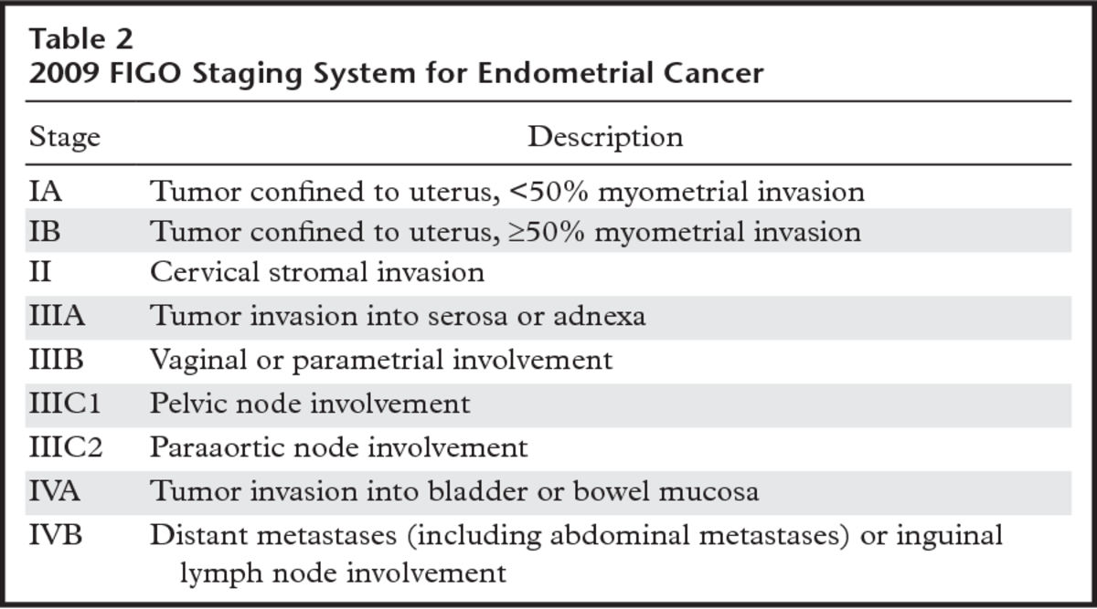 Stages and grades of endometrial or uterine cancer
