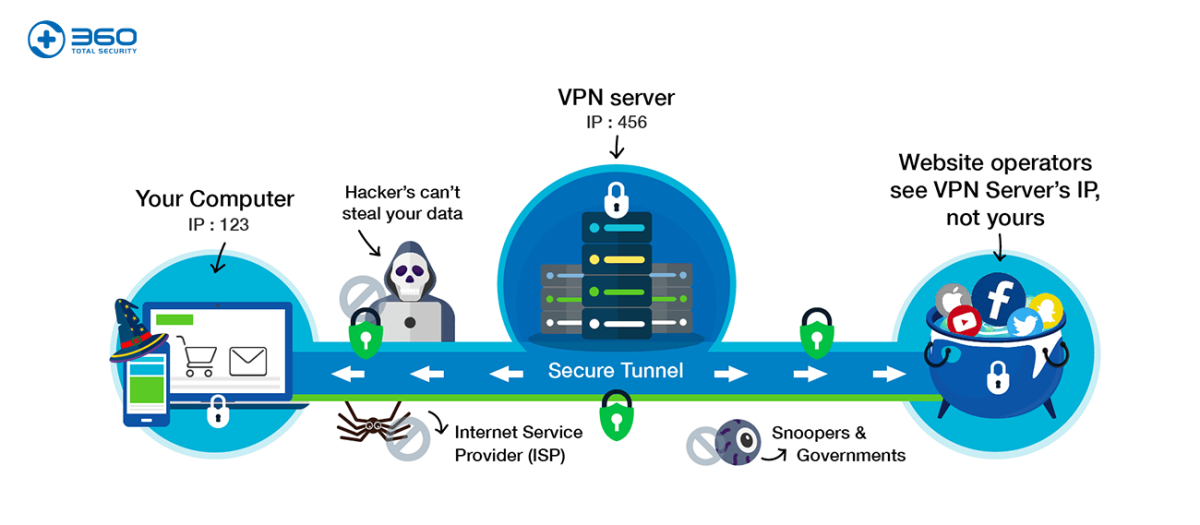 Protection With VPN (Virtual Private Network)