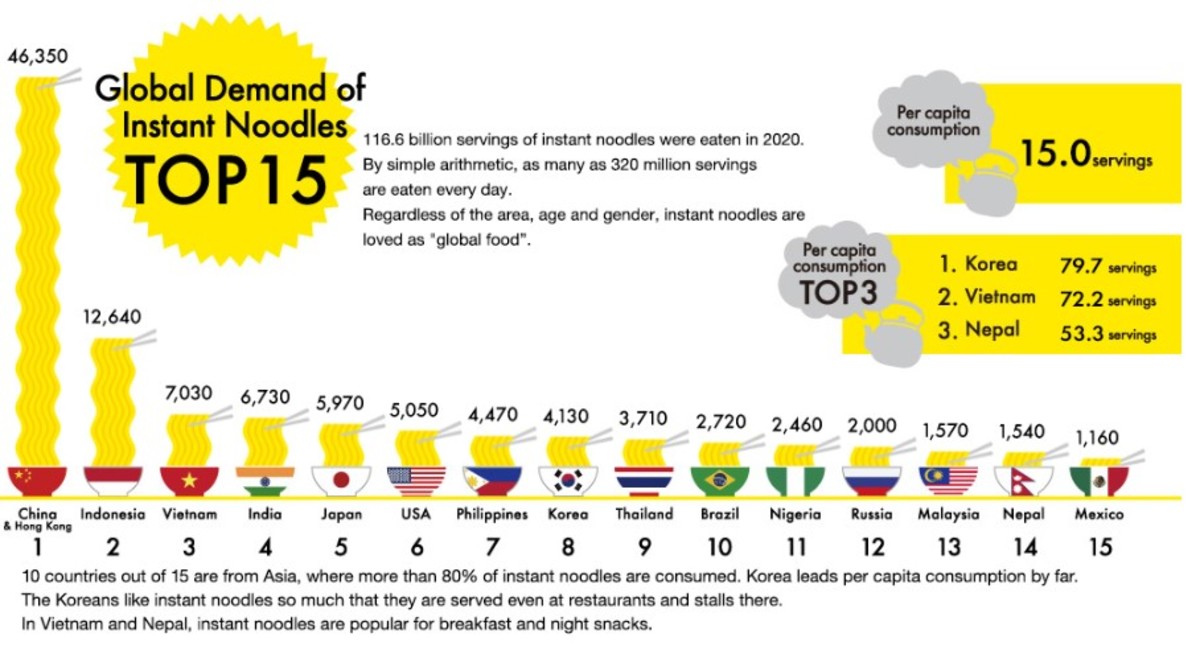 Top 15 countries for instant noodle consumption (2020)