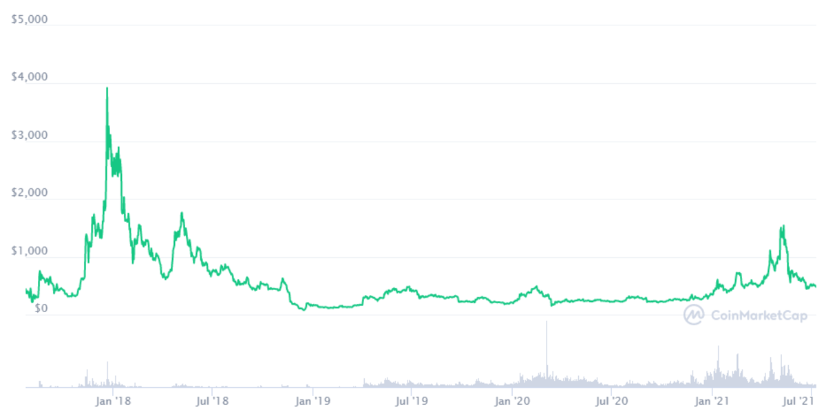 bitcoin cash peak price