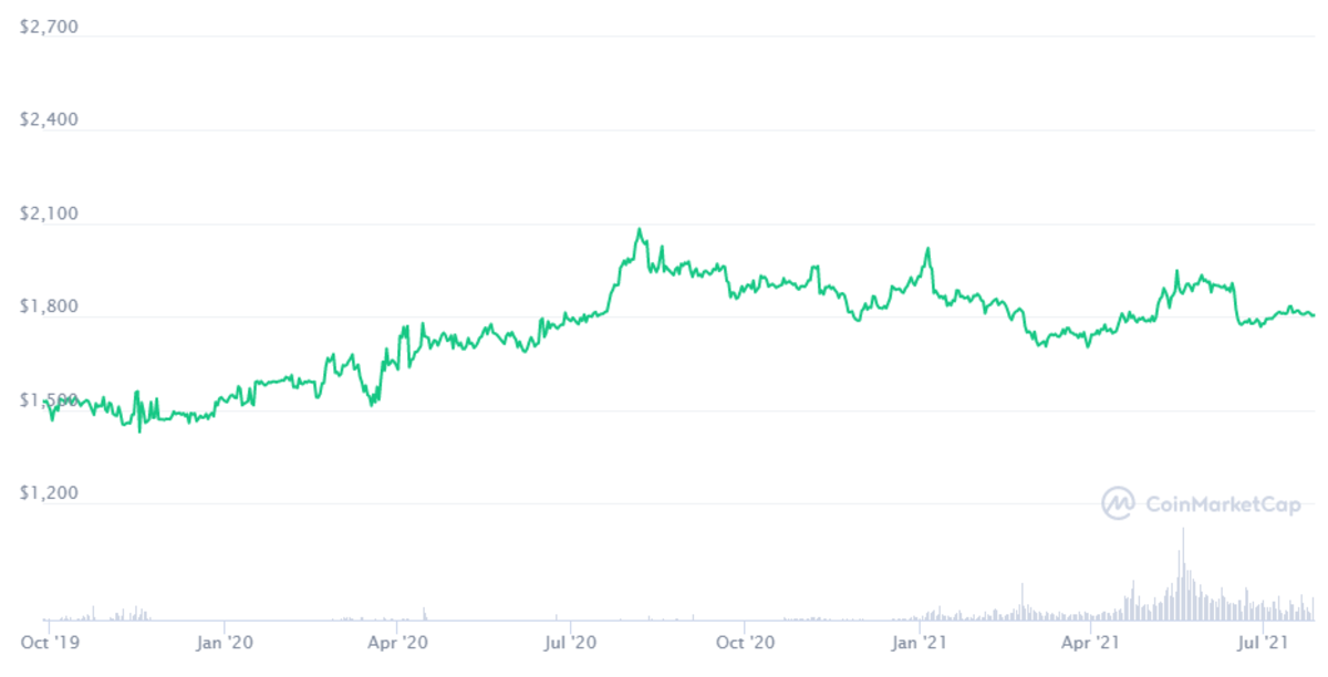 pax cryptocurrency price