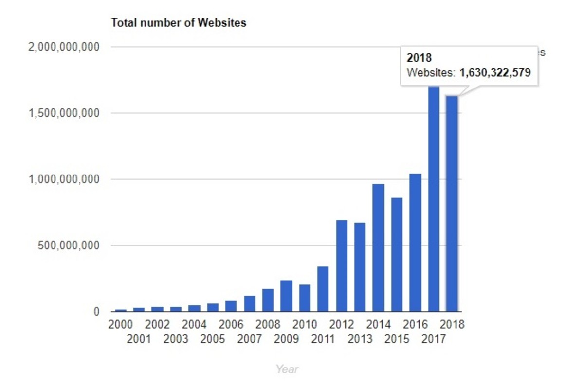 Number of websites