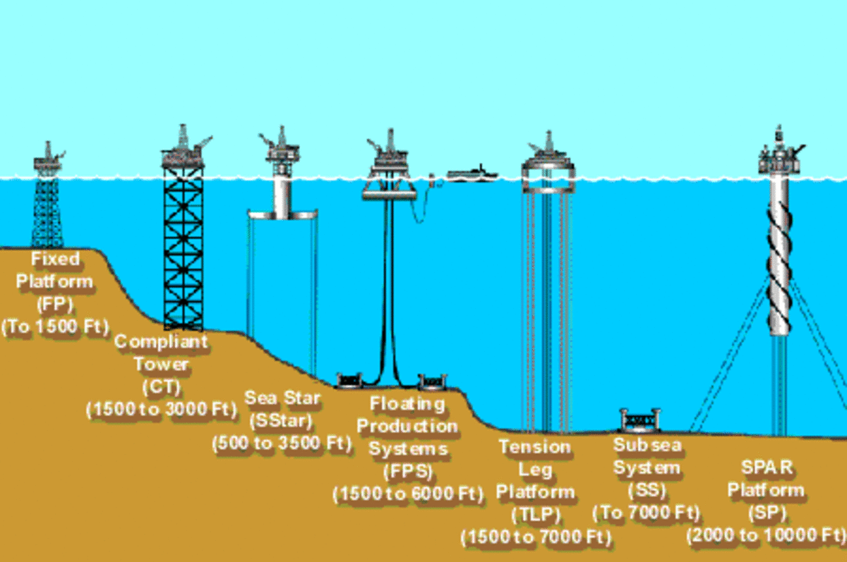 Types of Off-Shore Drilling Platforms and Their Depths