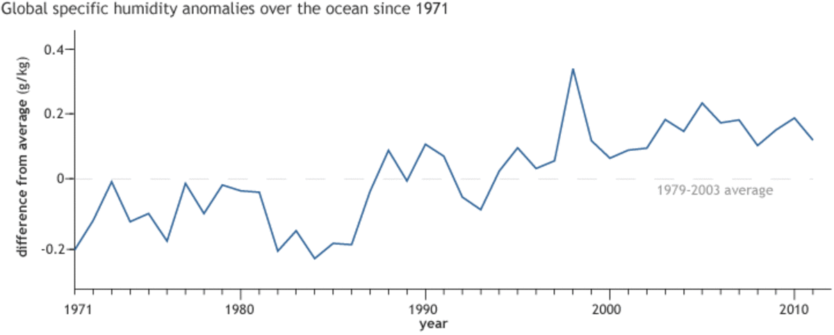Marine observations of specific humidity, 1971-2011.  Image courtesy NOAA.