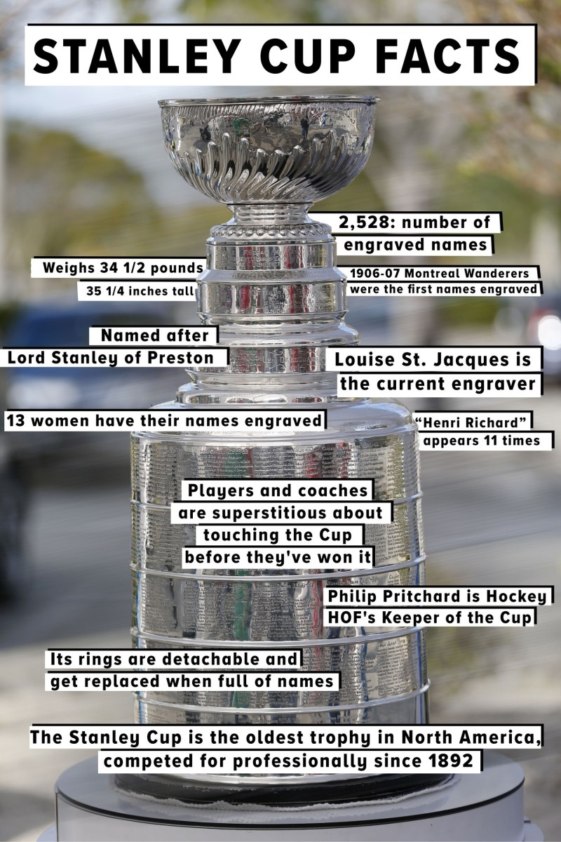 The Stanley Cup: Oldest Trophy in Professional Sports in North America