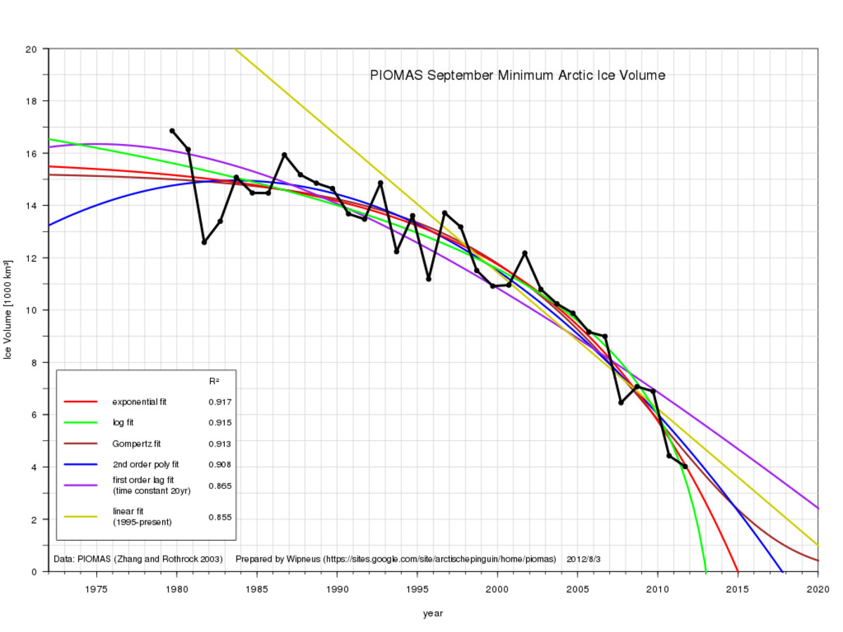 Graph courtesy 'Wipneus.'  The red 'exponential' line best fits the accelerating decline in ice volume.