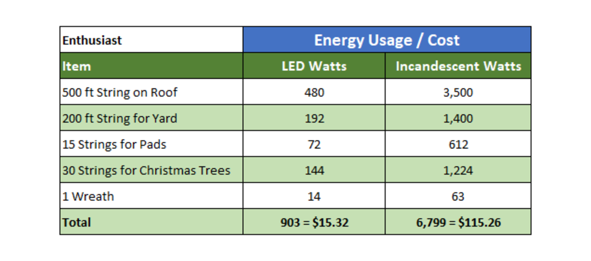 Christmas Lights Energy Usage HubPages