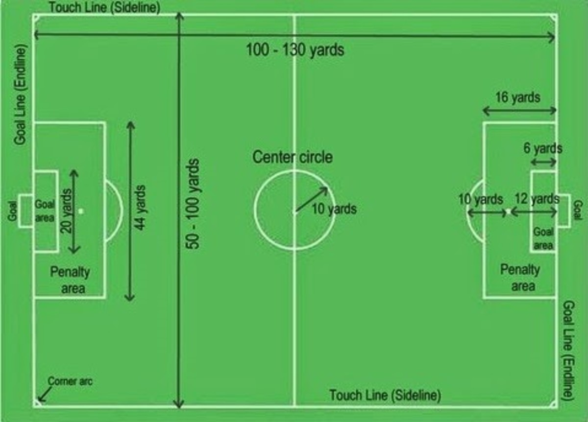 A football pitch measurements and names of various areas
