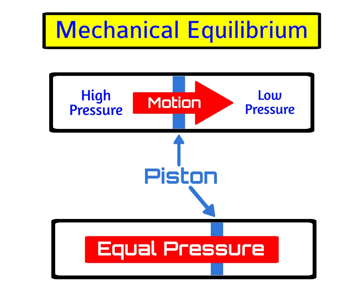 Thermodynamics in Science HubPages