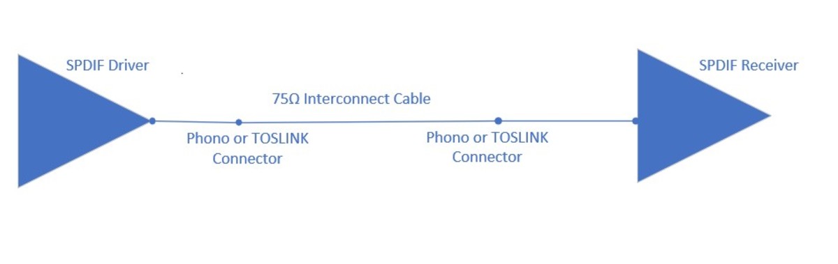SPLINK使用RCA/Phono连接器或TOSLINK光缆连接