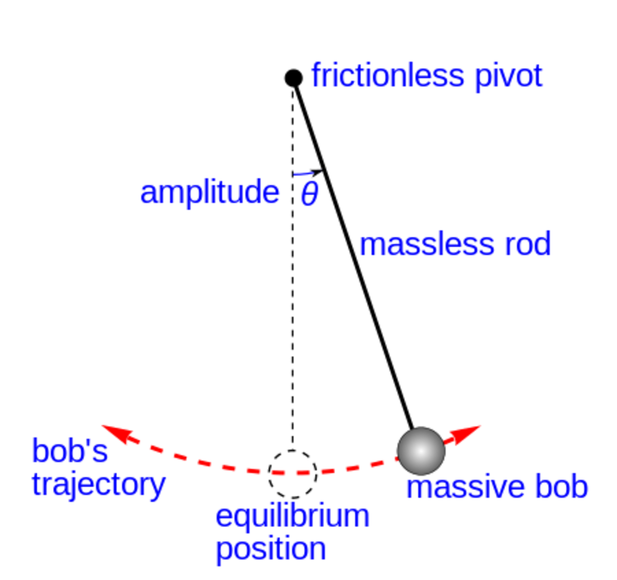 controlled variable of pendulum experiment