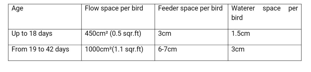 Table 1: Recommended Spacing in Broiler Chicken Production