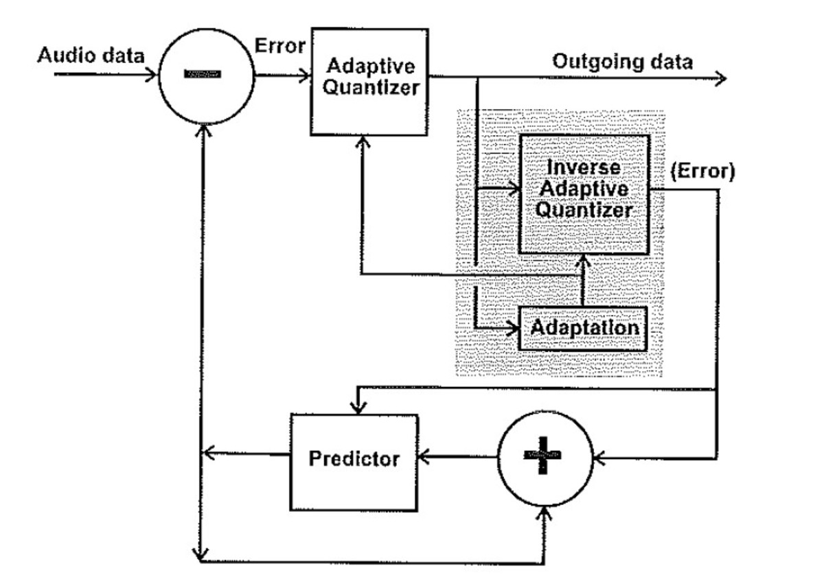 Adaptive Data Rate Reduction Encoder