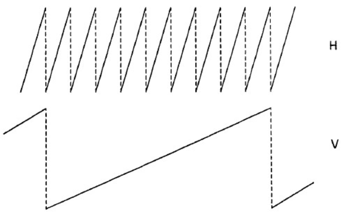 Scan Deflection Waveforms for a Nine-line Raster