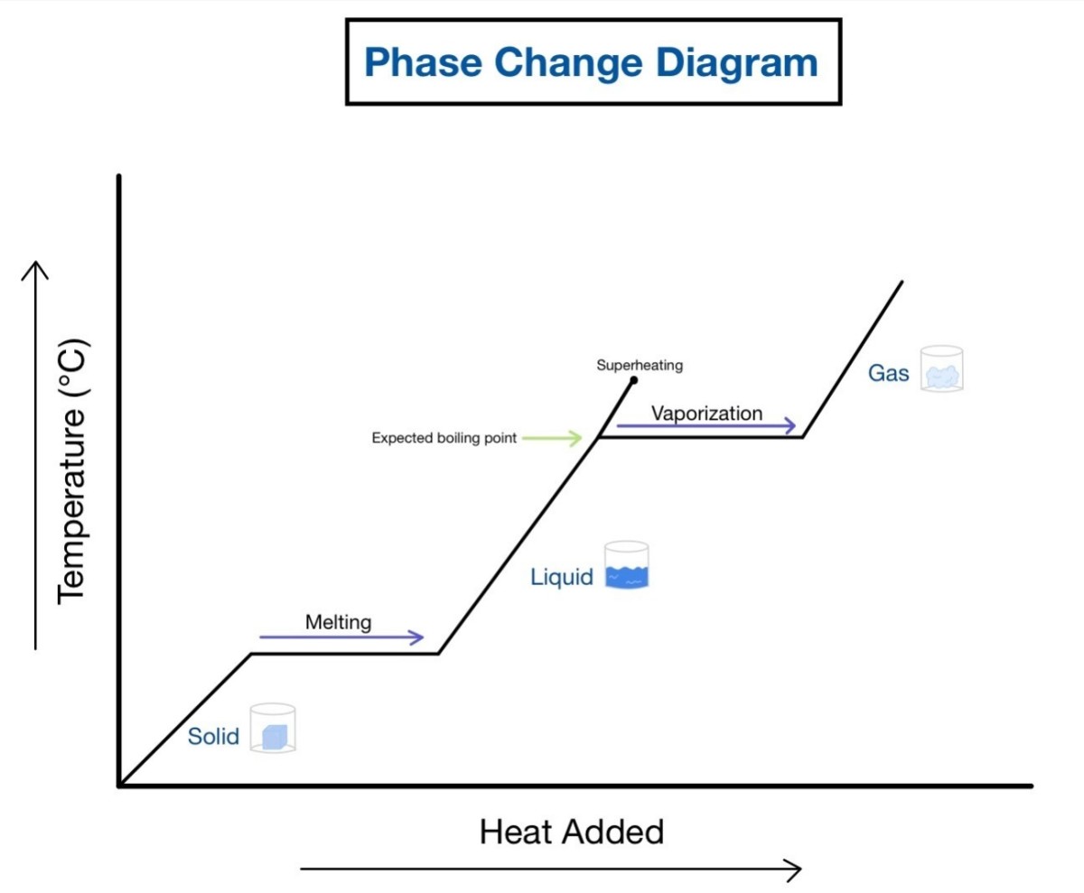 Heating Curve
