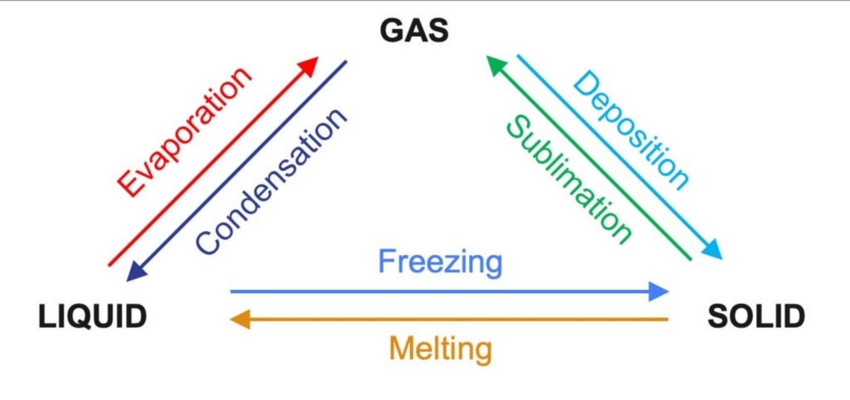 Changes in the States of Matter