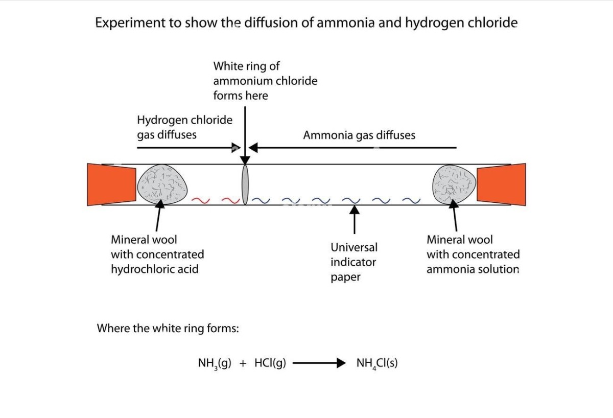 Evidence of Diffusion