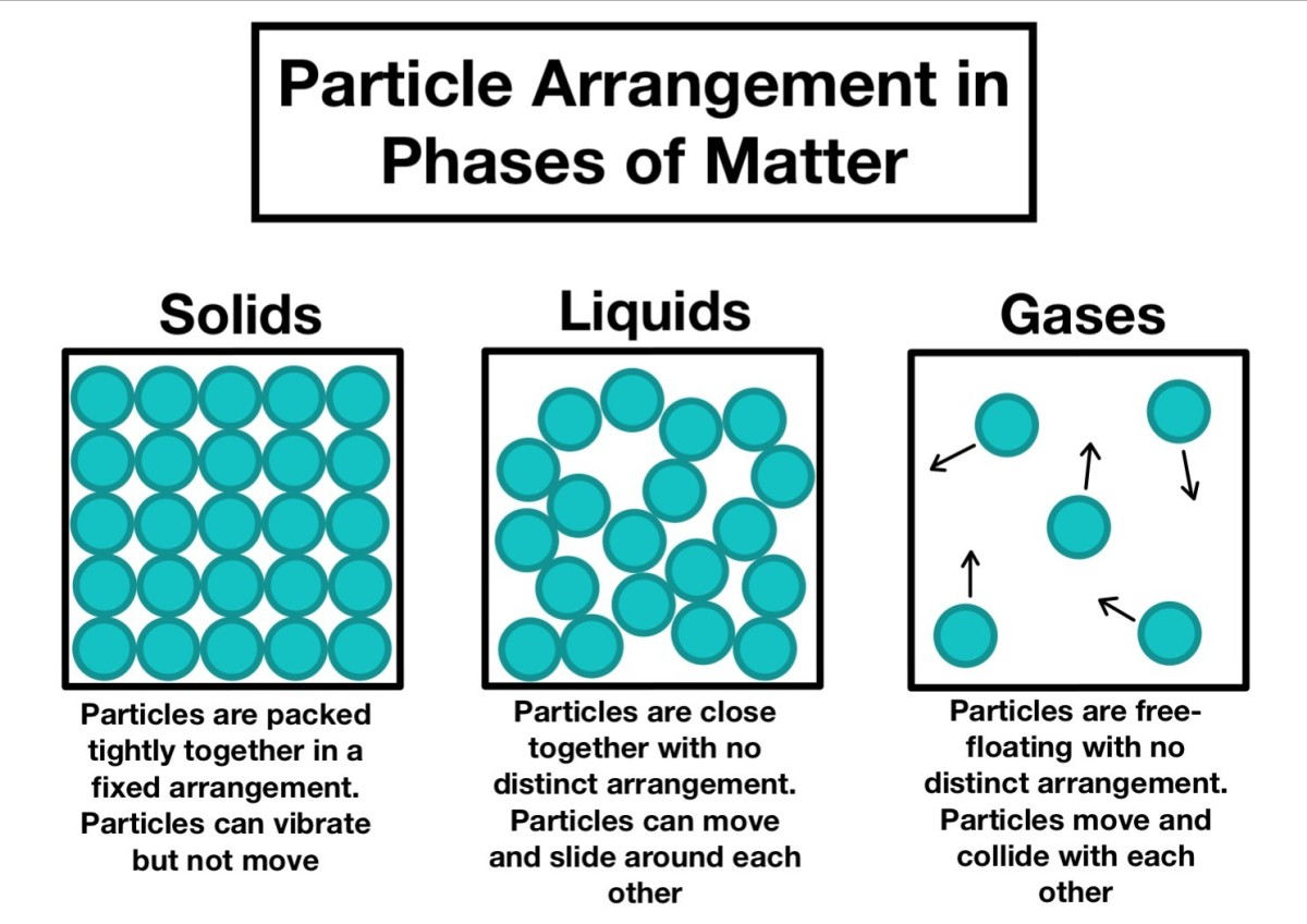 Arrangement of Particles in the 3 States of Matter
