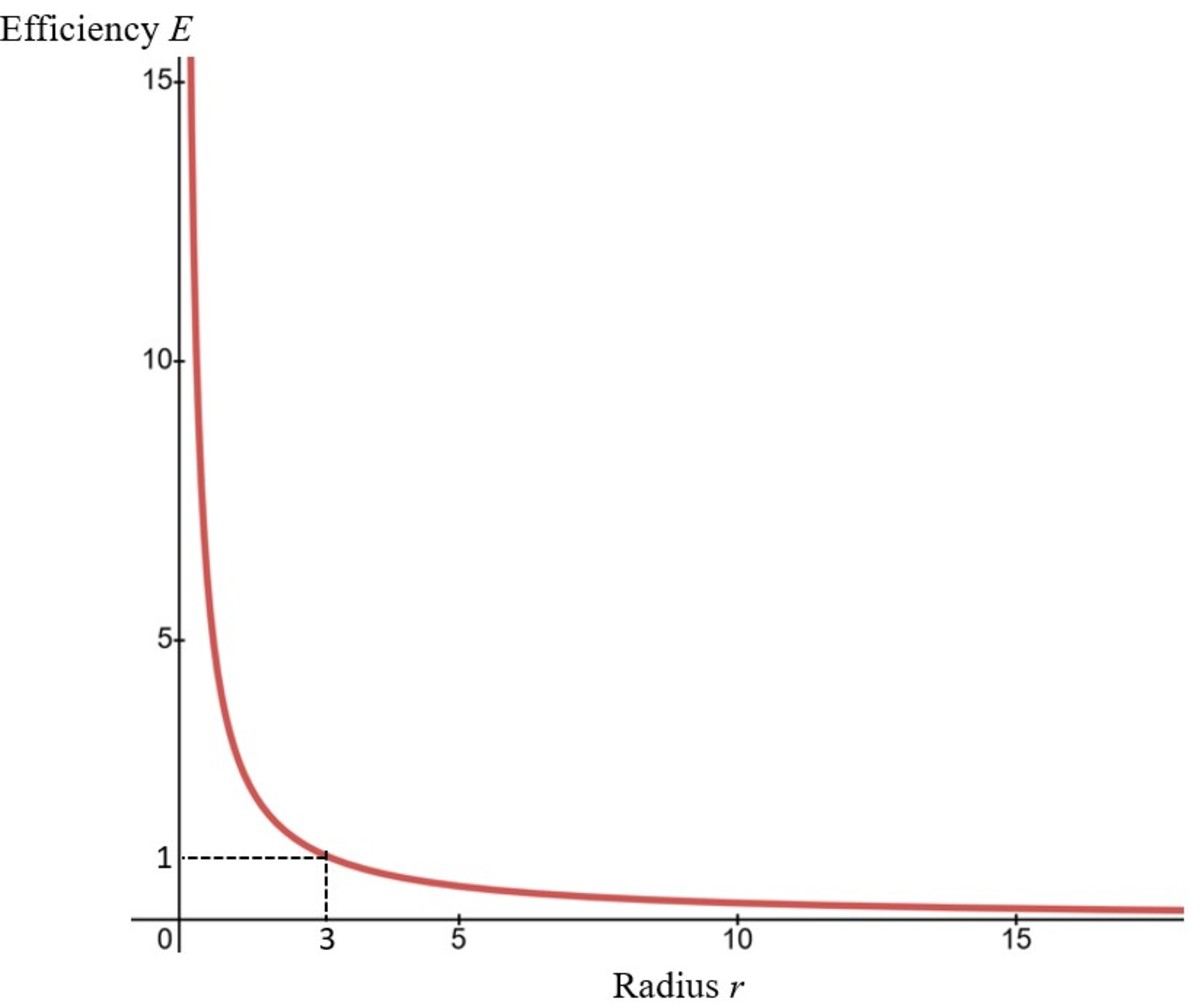 a-mathematical-discussion-of-efficiency-ratios