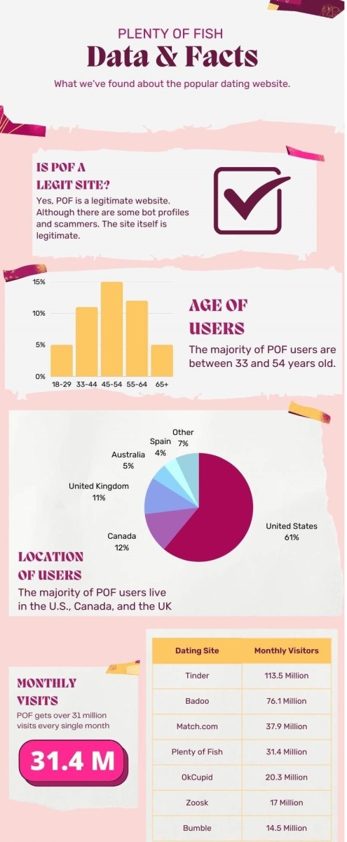 Plenty of Fish: An Overview of the Popular Dating Site - HubPages