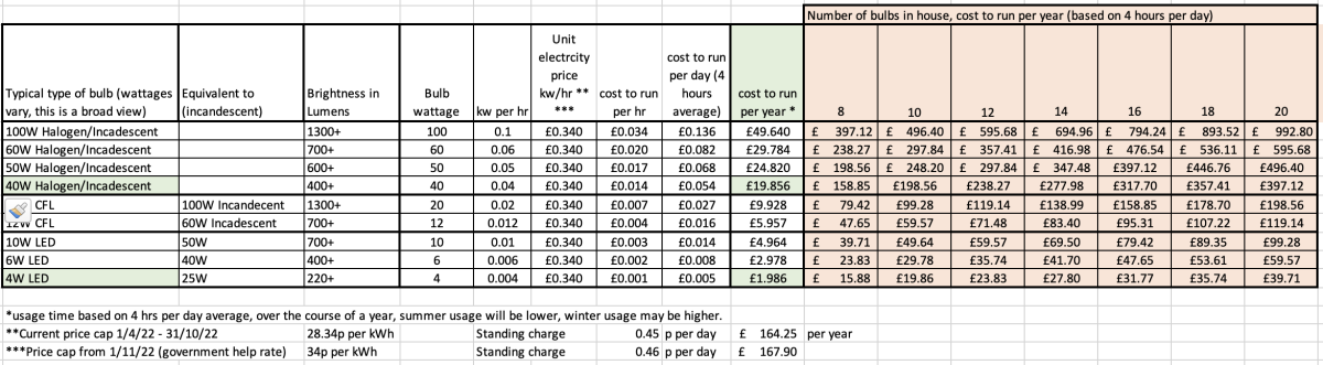 Based on October 2022 UK energy price cap