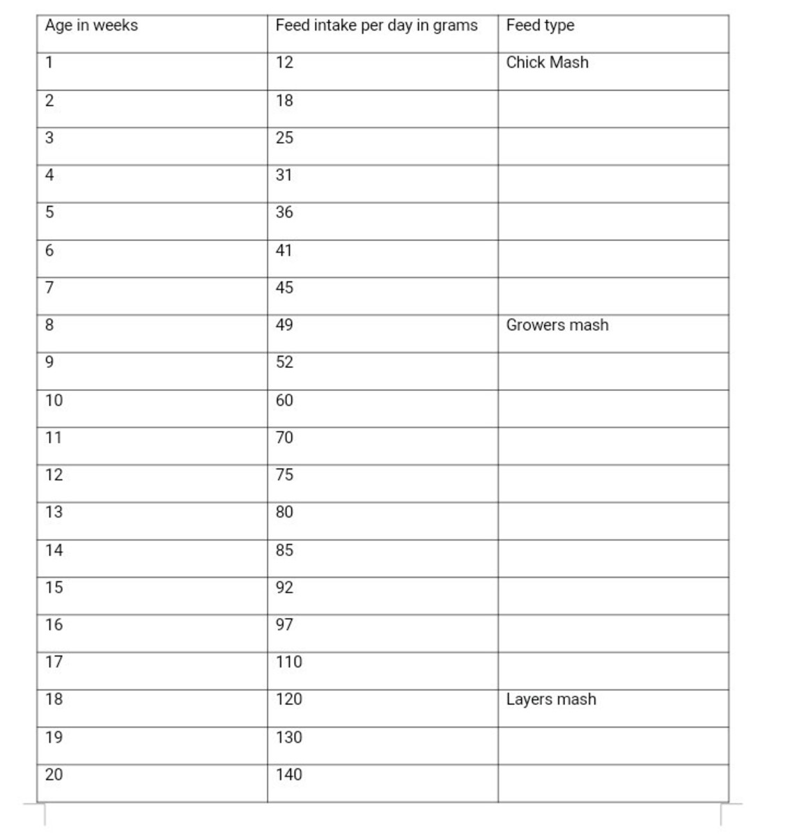 Table 1: Local Chicken Feeding Program