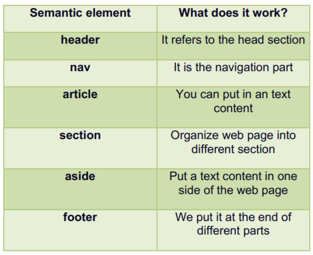 presentation elements in html